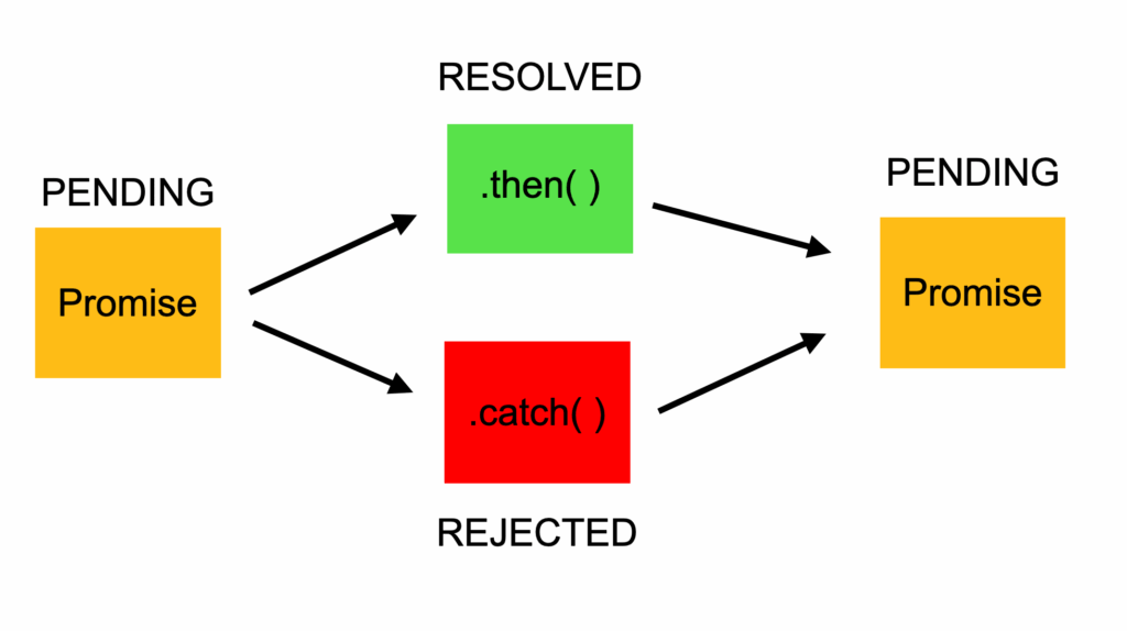 Promises em javascript: Os três estados possíveis de uma promise